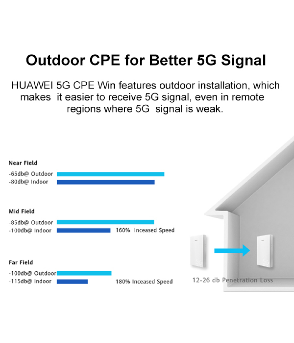 Original HUAWEI 5G CPE WIN H312-371 5G Router outdoor support sim card slot NSA SA network modes The BEST 5G Router!