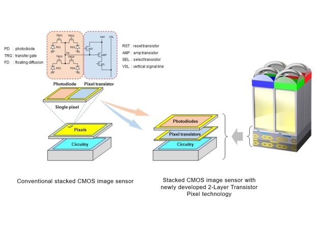 Sony Develops World’s First Stacked CMOS Image Sensor Technology