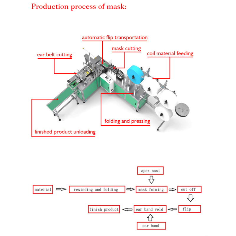 High production efficiency 3 ply face mask making machine